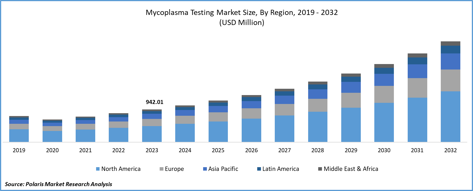 Mycoplasma Testing Market size